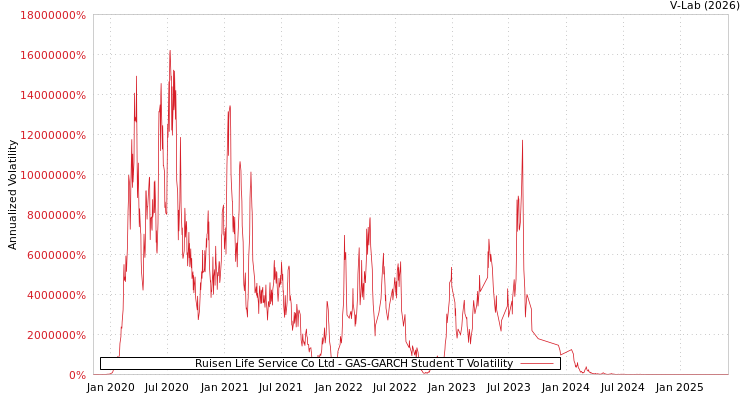 graph of Ruisen Life Service Co Ltd GAS-GARCH-T
