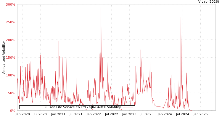 graph of Ruisen Life Service Co Ltd GJR-GARCH