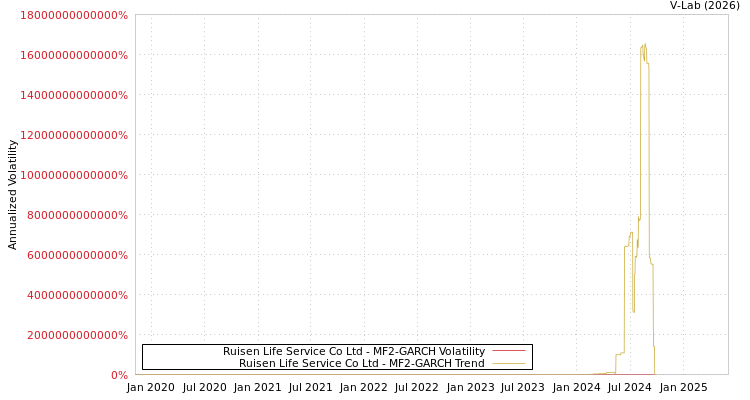 graph of Ruisen Life Service Co Ltd MF2-GARCH