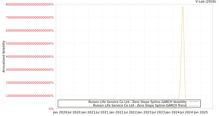 graph of Ruisen Life Service Co Ltd S0GARCH