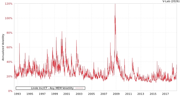 graph of Linde Inc/CT AMEM