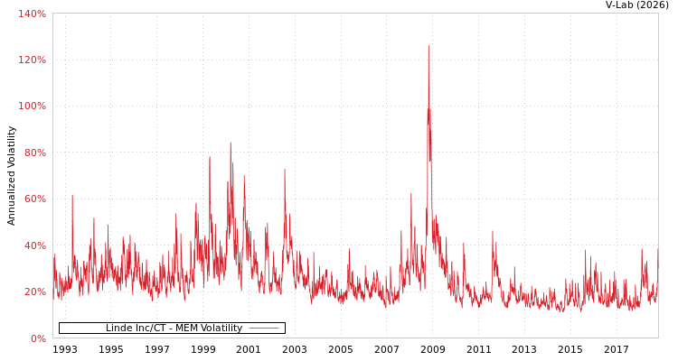 graph of Linde Inc/CT MEM
