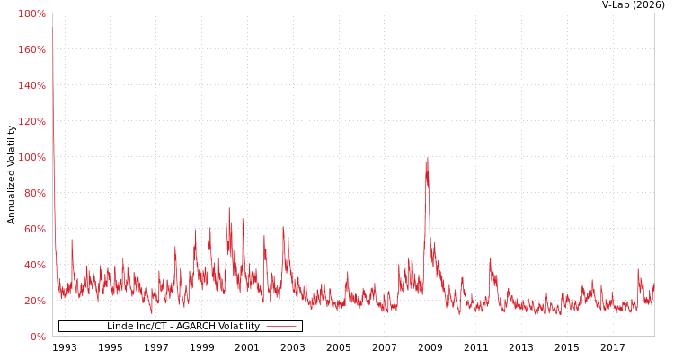 graph of Linde Inc/CT AGARCH