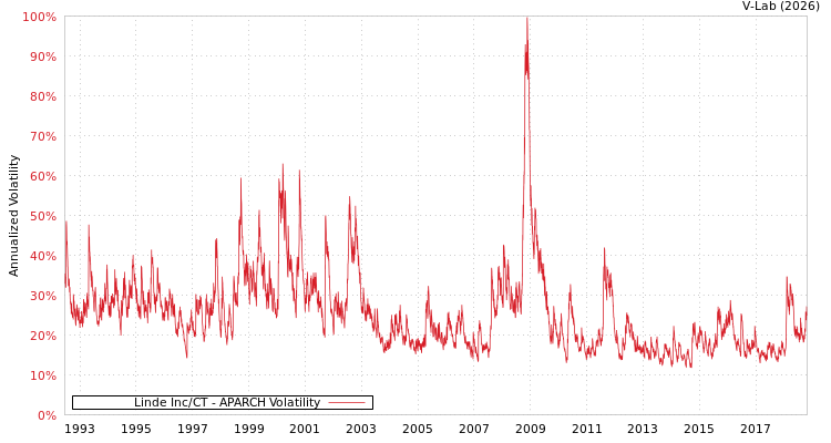 graph of Linde Inc/CT APARCH