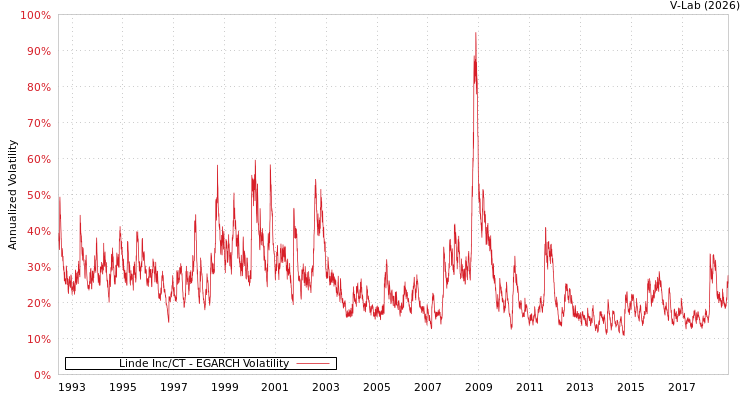 graph of Linde Inc/CT EGARCH