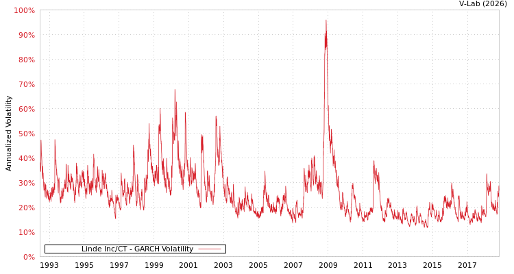 graph of Linde Inc/CT GARCH