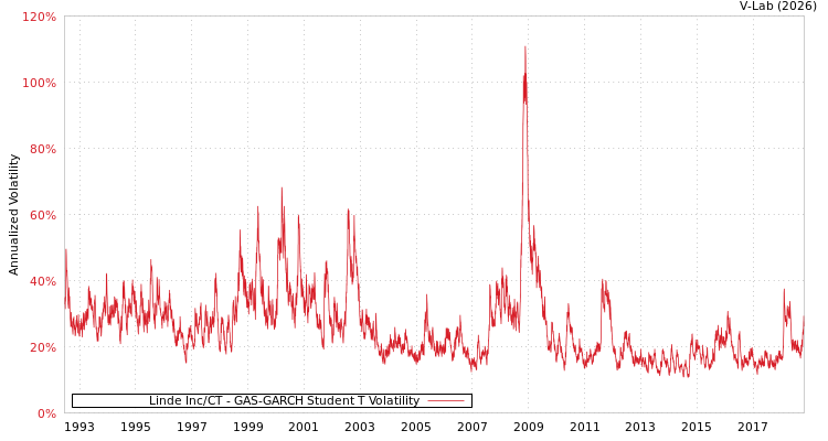 graph of Linde Inc/CT GAS-GARCH-T