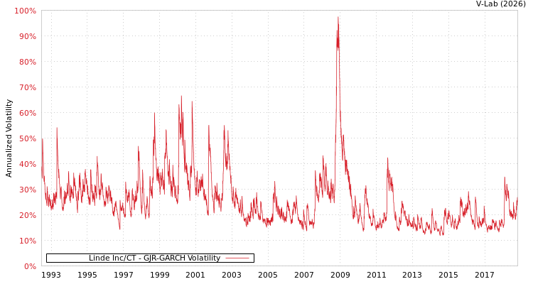 graph of Linde Inc/CT GJR-GARCH