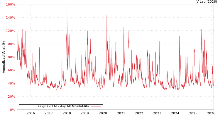 graph of Ksign Co Ltd AMEM