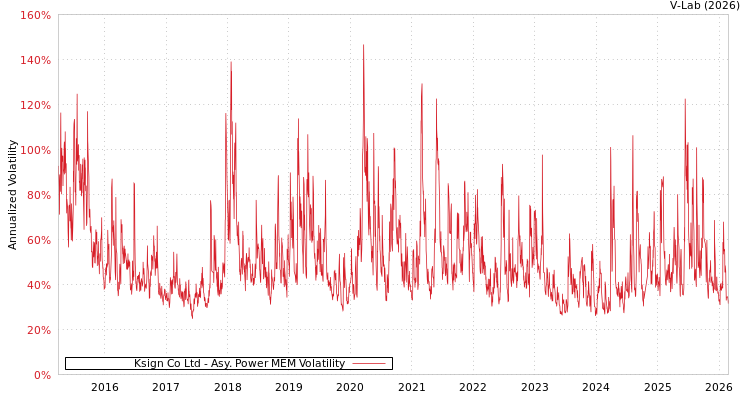 graph of Ksign Co Ltd APMEM