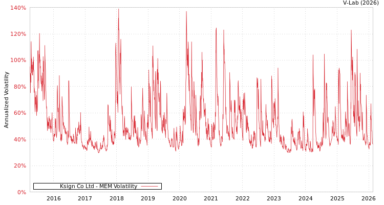 graph of Ksign Co Ltd MEM
