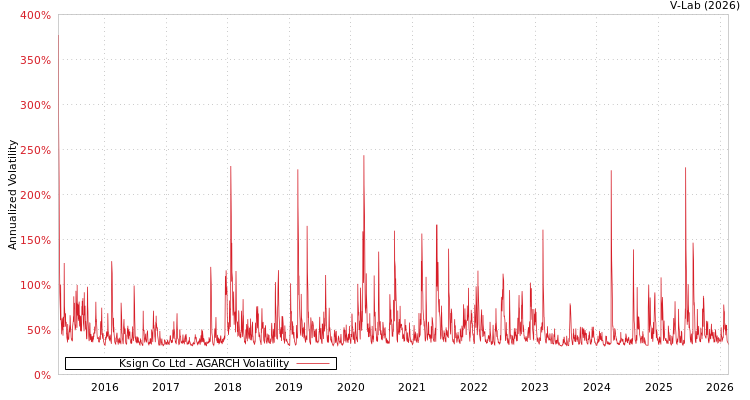 graph of Ksign Co Ltd AGARCH