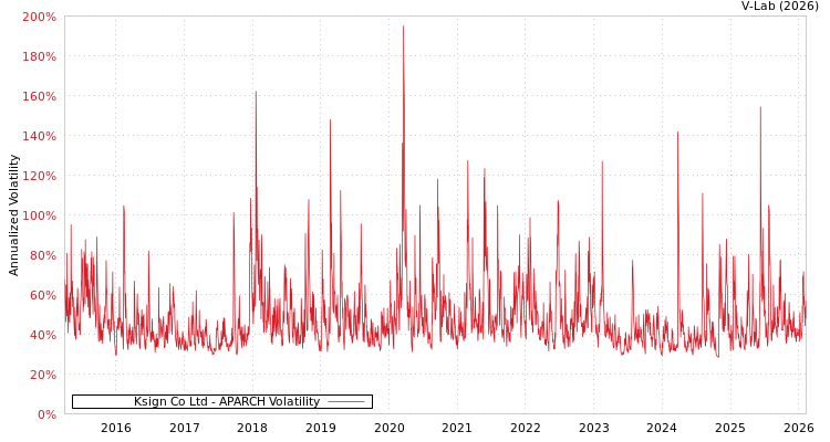 graph of Ksign Co Ltd APARCH