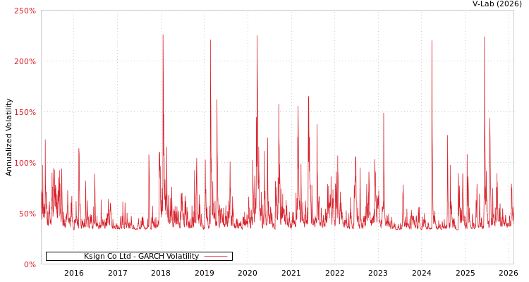 graph of Ksign Co Ltd GARCH