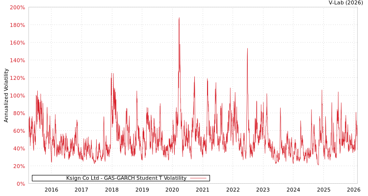 graph of Ksign Co Ltd GAS-GARCH-T