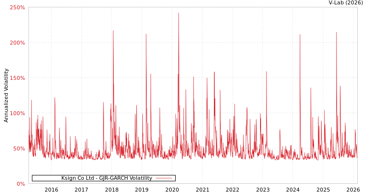 graph of Ksign Co Ltd GJR-GARCH