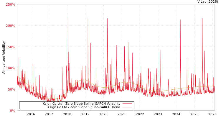 graph of Ksign Co Ltd S0GARCH