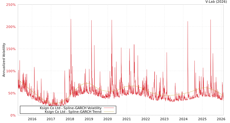 graph of Ksign Co Ltd SGARCH