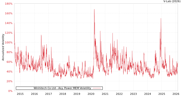 graph of Winhitech Co Ltd APMEM