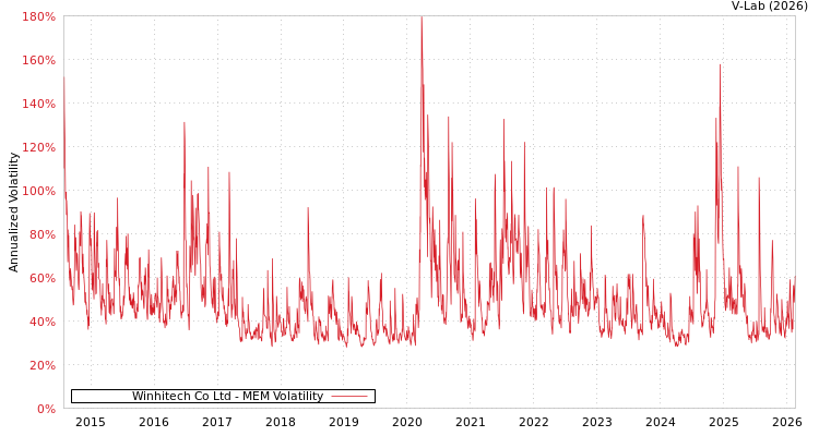 graph of Winhitech Co Ltd MEM