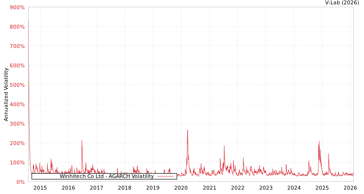 graph of Winhitech Co Ltd AGARCH