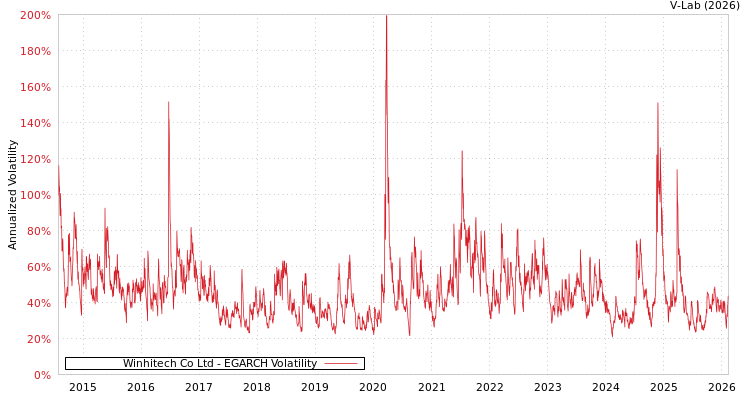 graph of Winhitech Co Ltd EGARCH