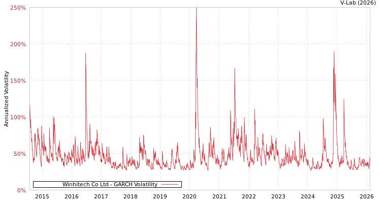 graph of Winhitech Co Ltd GARCH