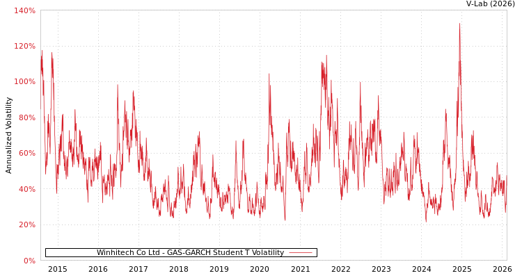 graph of Winhitech Co Ltd GAS-GARCH-T