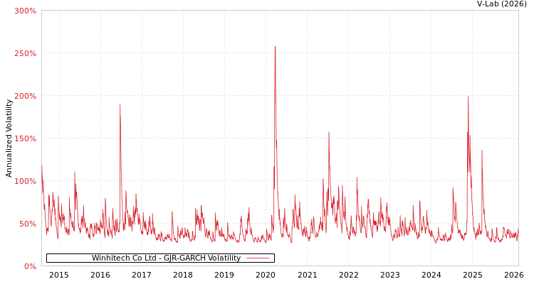 graph of Winhitech Co Ltd GJR-GARCH