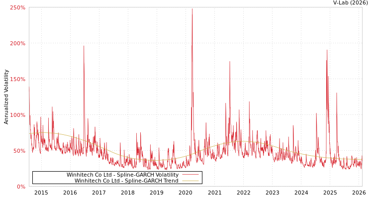 graph of Winhitech Co Ltd SGARCH