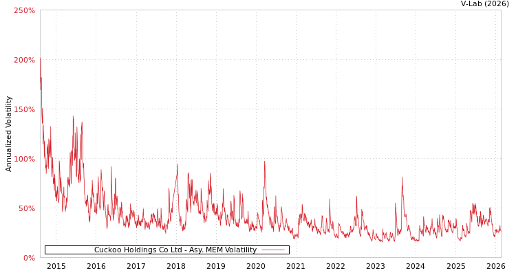 graph of Cuckoo Holdings Co Ltd AMEM