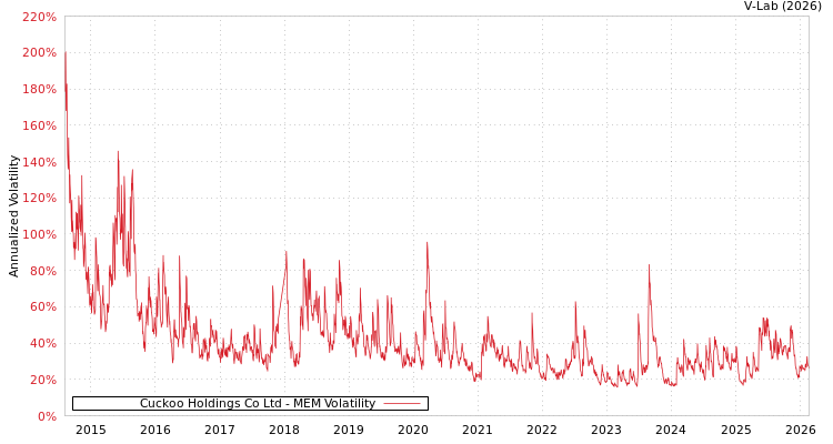 graph of Cuckoo Holdings Co Ltd MEM