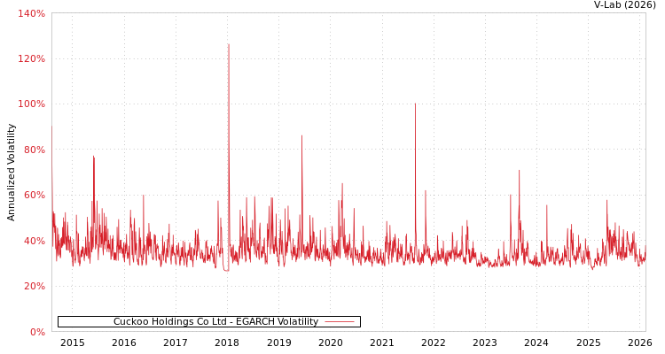 graph of Cuckoo Holdings Co Ltd EGARCH