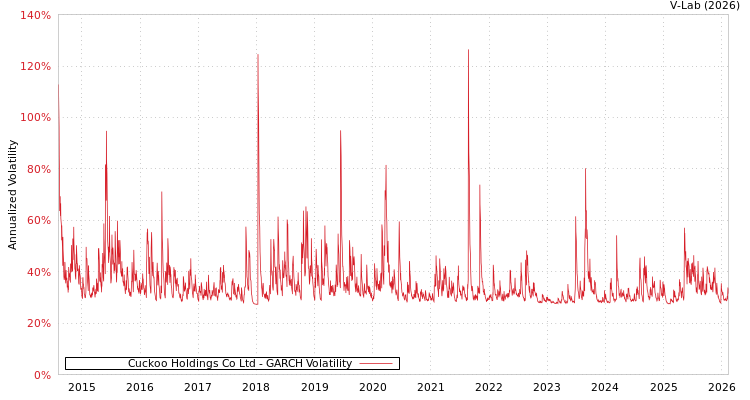 graph of Cuckoo Holdings Co Ltd GARCH