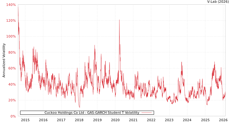 graph of Cuckoo Holdings Co Ltd GAS-GARCH-T