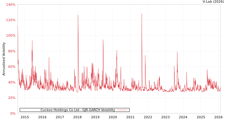 graph of Cuckoo Holdings Co Ltd GJR-GARCH
