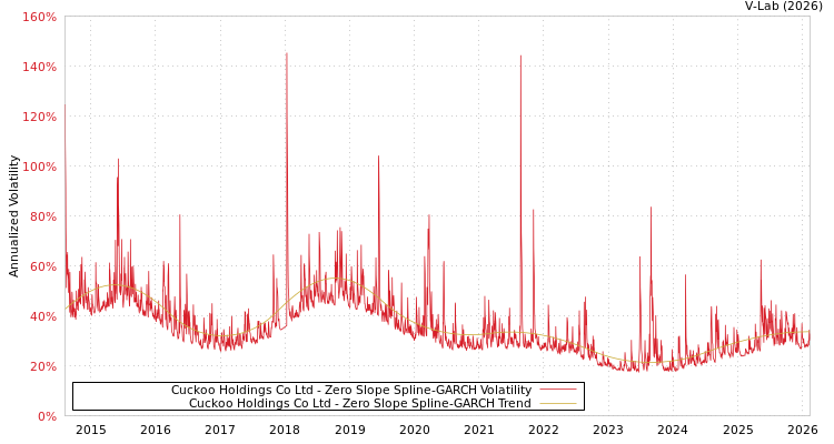 graph of Cuckoo Holdings Co Ltd S0GARCH