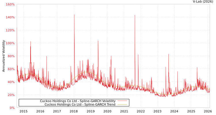 graph of Cuckoo Holdings Co Ltd SGARCH