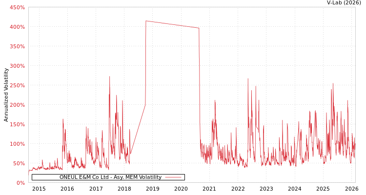 graph of ONEUL E&M Co Ltd AMEM