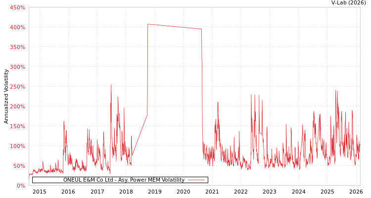 graph of ONEUL E&M Co Ltd APMEM