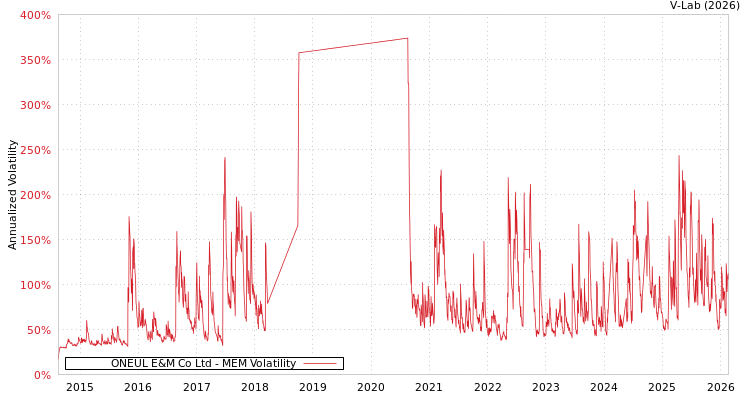 graph of ONEUL E&M Co Ltd MEM