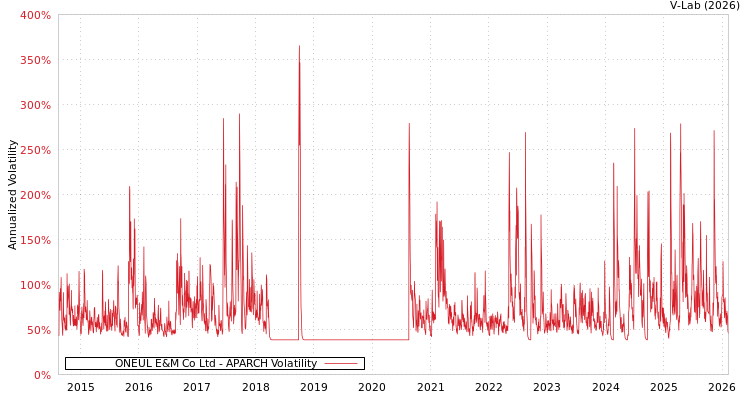 graph of ONEUL E&M Co Ltd APARCH