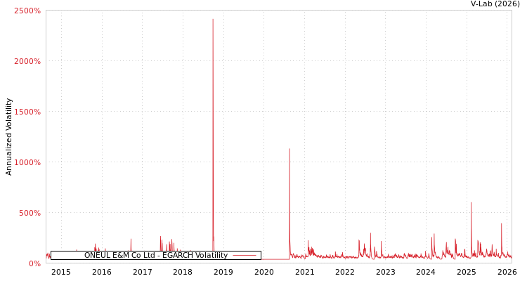 graph of ONEUL E&M Co Ltd EGARCH