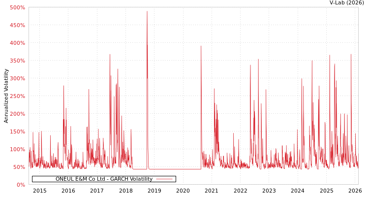 graph of ONEUL E&M Co Ltd GARCH