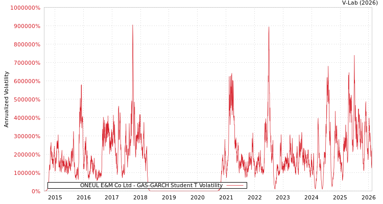 graph of ONEUL E&M Co Ltd GAS-GARCH-T