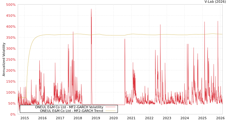graph of ONEUL E&M Co Ltd MF2-GARCH