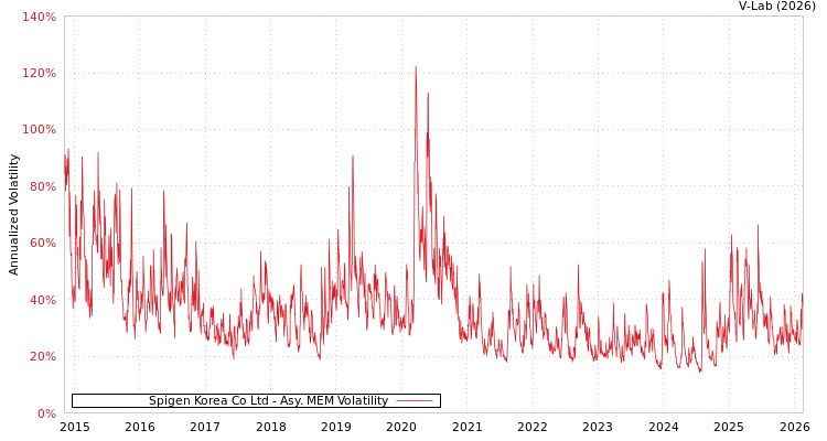graph of Spigen Korea Co Ltd AMEM