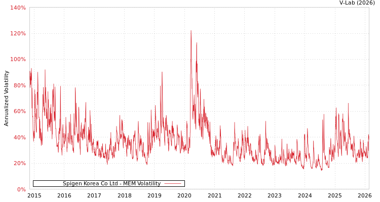 graph of Spigen Korea Co Ltd MEM
