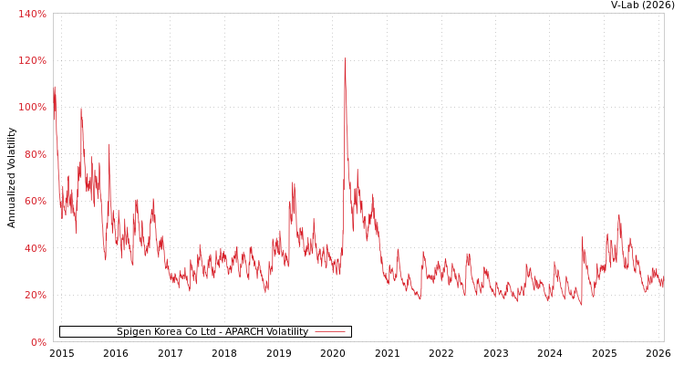 graph of Spigen Korea Co Ltd APARCH