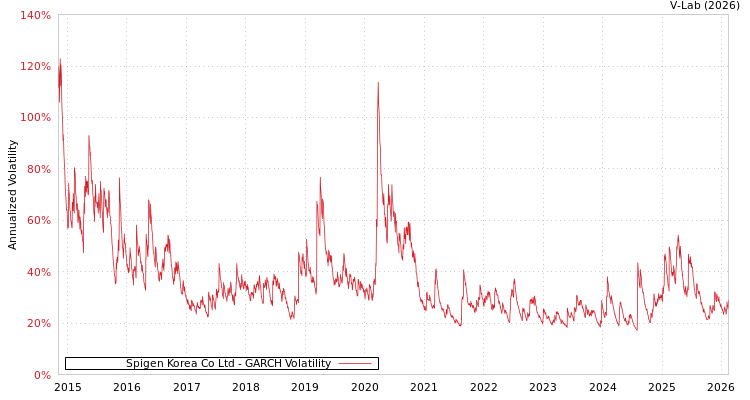 graph of Spigen Korea Co Ltd GARCH